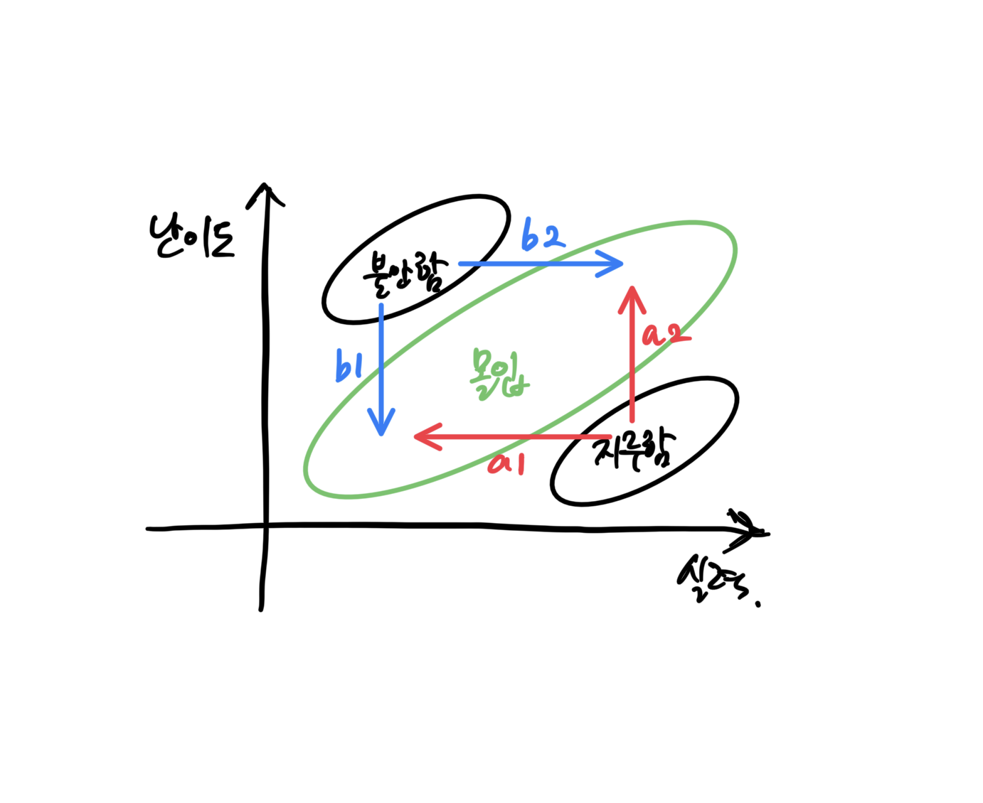 몰입 이론 그래프